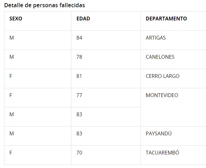 Fallecidos este sábado.