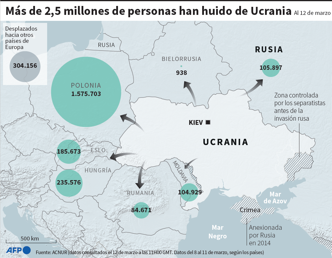 Más de 2,5 millones de personas han huido de Ucrania. Foto: AFP.