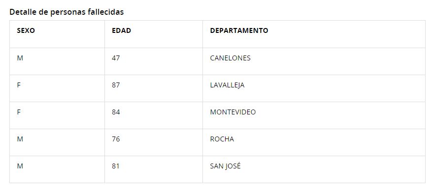 Personas fallecidas con coronavirus 13 de marzo de 2022.