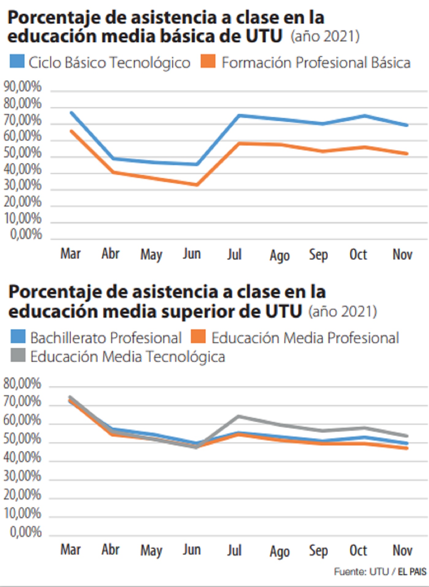 Asistencia a clases en UTU. Foto: El País