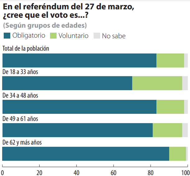 El 15 ignora que el voto por la LUC es obligatorio Noticias de Uruguay y el mundo