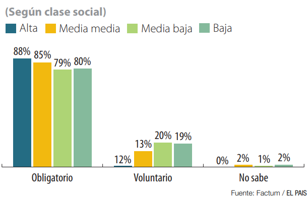 Encuesta sobre el voto en el referéndum. Fuente: Factum