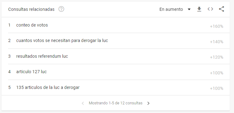 Búsquedas en la última hora. Foto: Captura Google