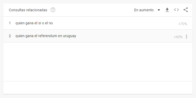 Búsquedas en la última hora de votación. Foto: Captura Google
