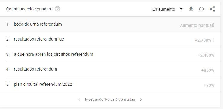 Búsquedas durante el día del referéndum. Foto: Captura google