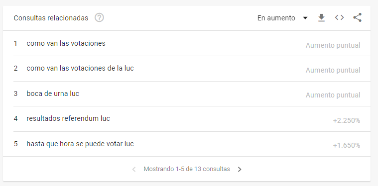Búsquedas durante el día del referéndum. Foto: Captura google