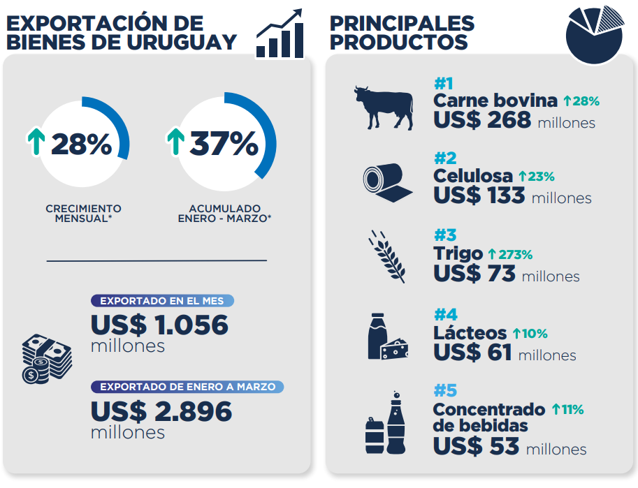 Informe de exportaciones marzo 2022. Foto: Uruguay XXI
