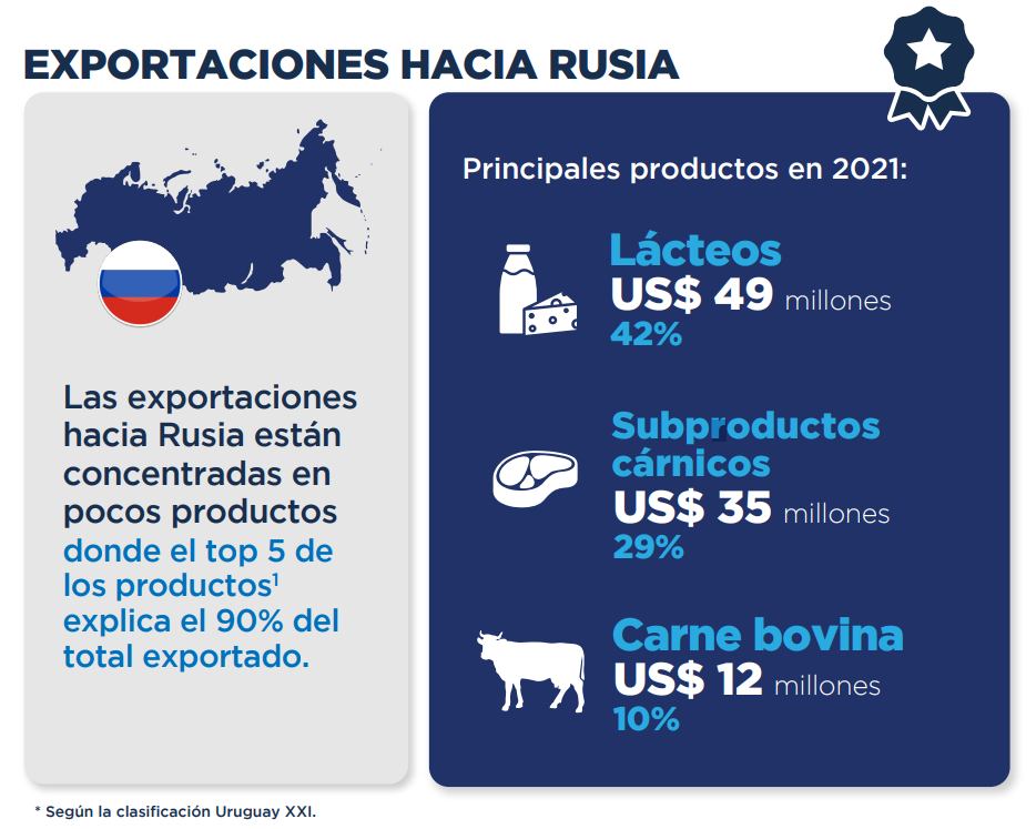 Informe de exportaciones a Rusia en 2021. Foto: Uruguay XXI