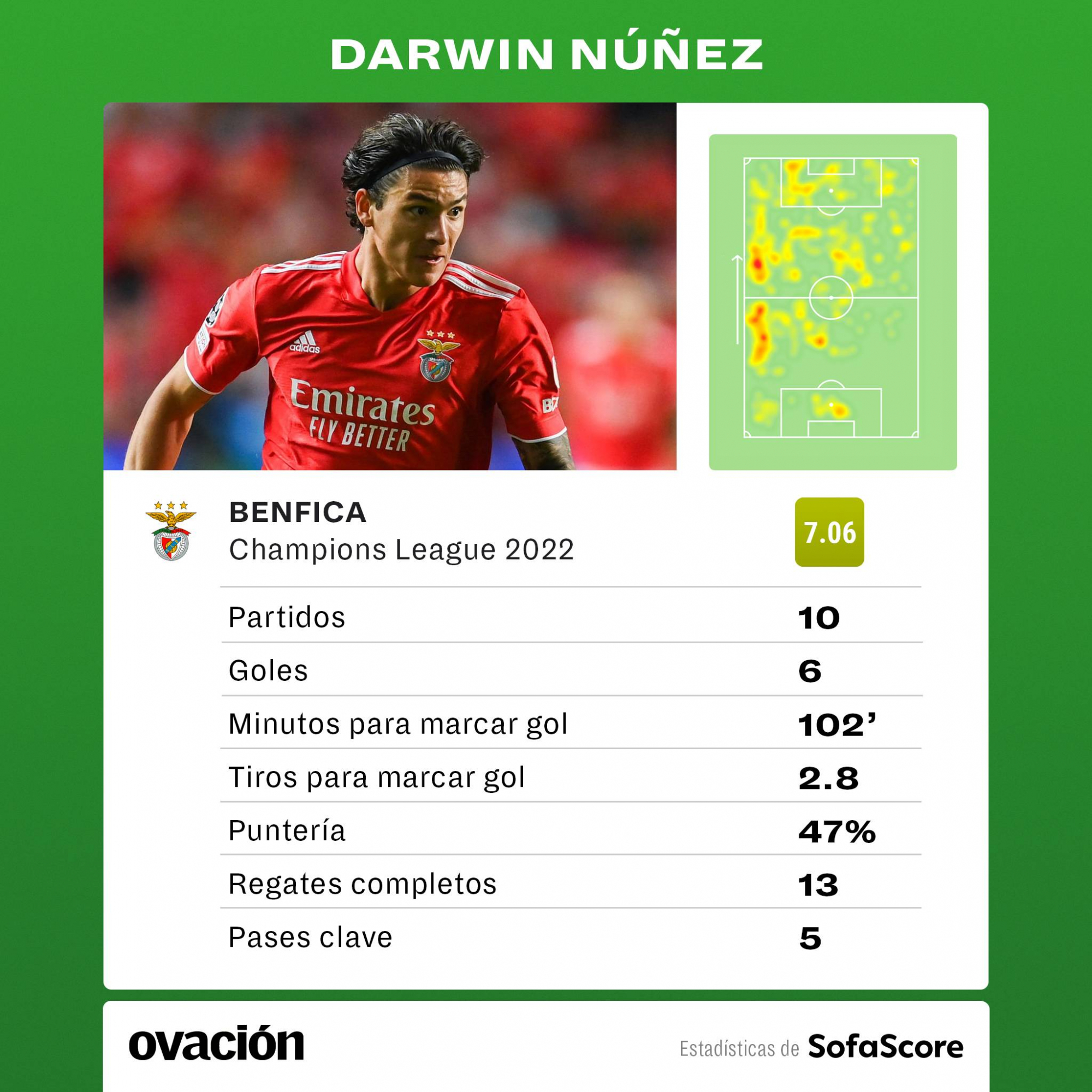 Los números de Darwin Núñez en la Champions League. Datos de Sofascore