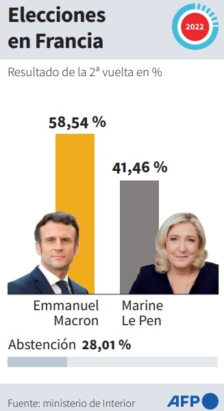 Macron y Le Pen. Foto: AFP.