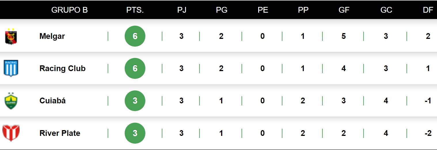Posiciones River Plate en Copa Sudamericana