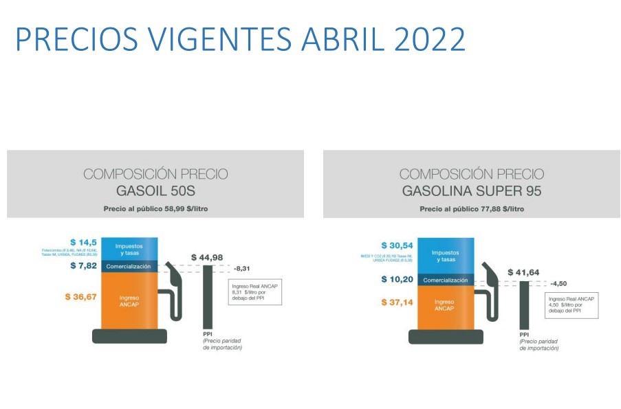 Precios de combustibles.