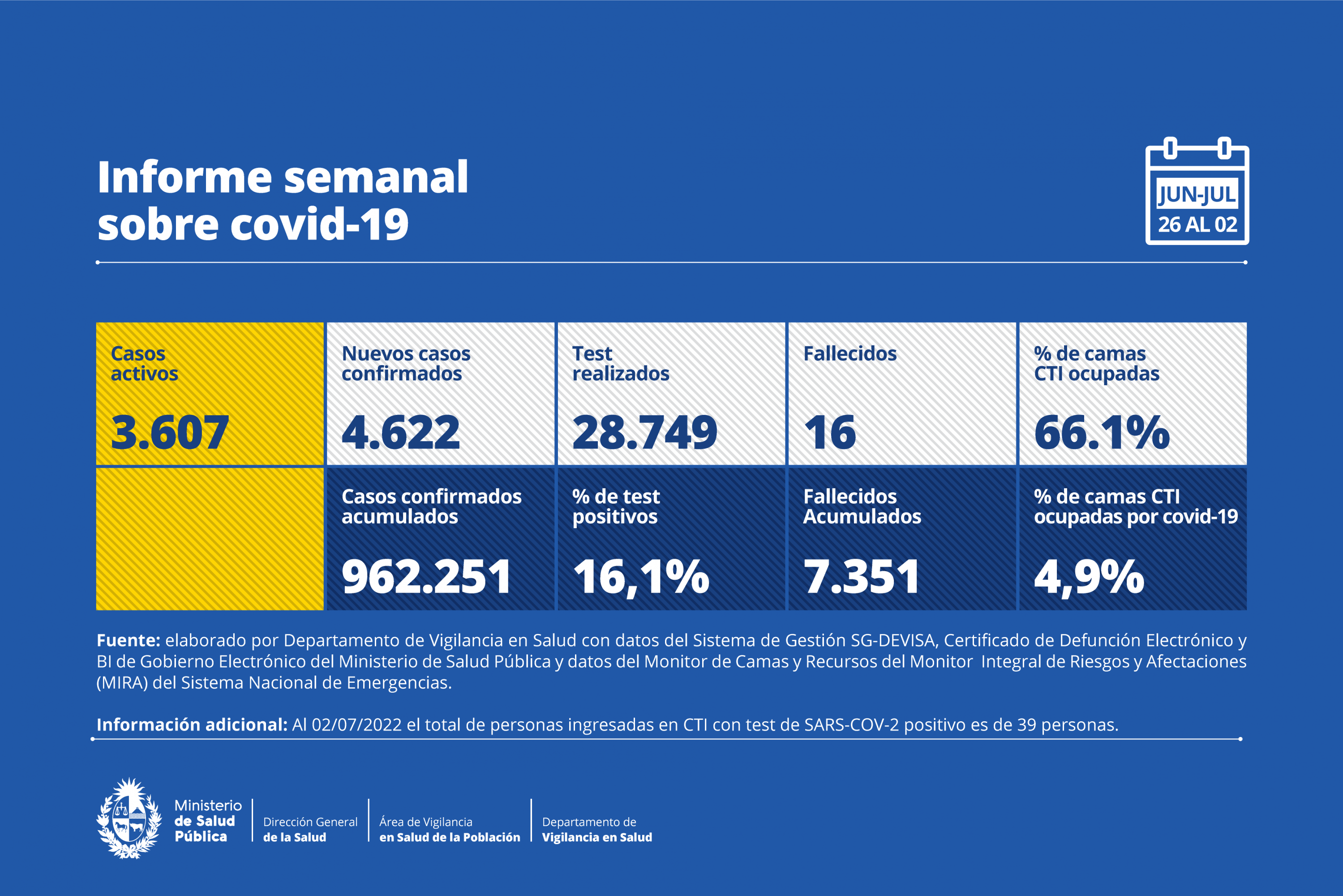Undécimo reporte semanal de coronavirus. Foto: MSP