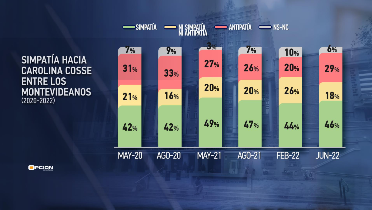 Encuesta Opción Consultores Simpatía Cosse junio 2022