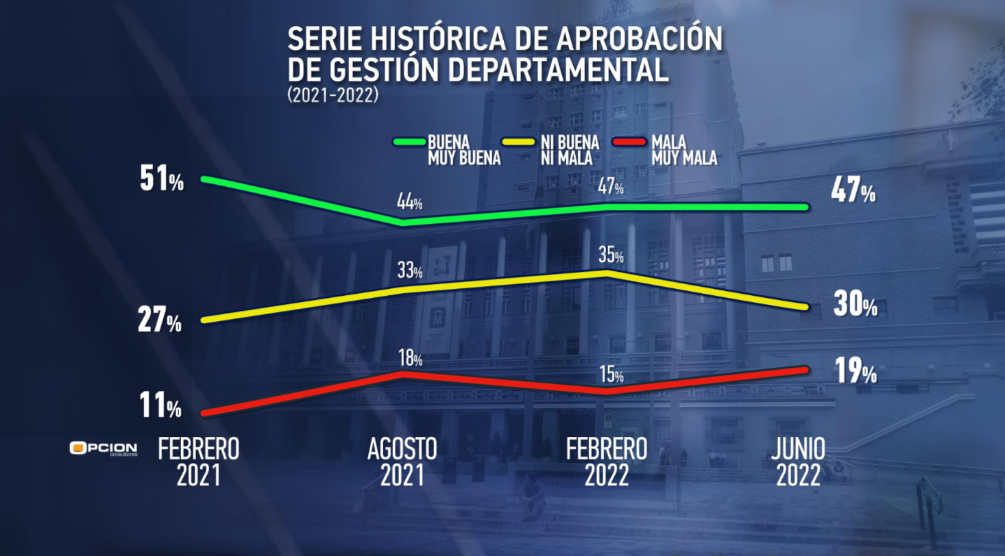 Encuesta Opción Consultores Aprobación junio 2022