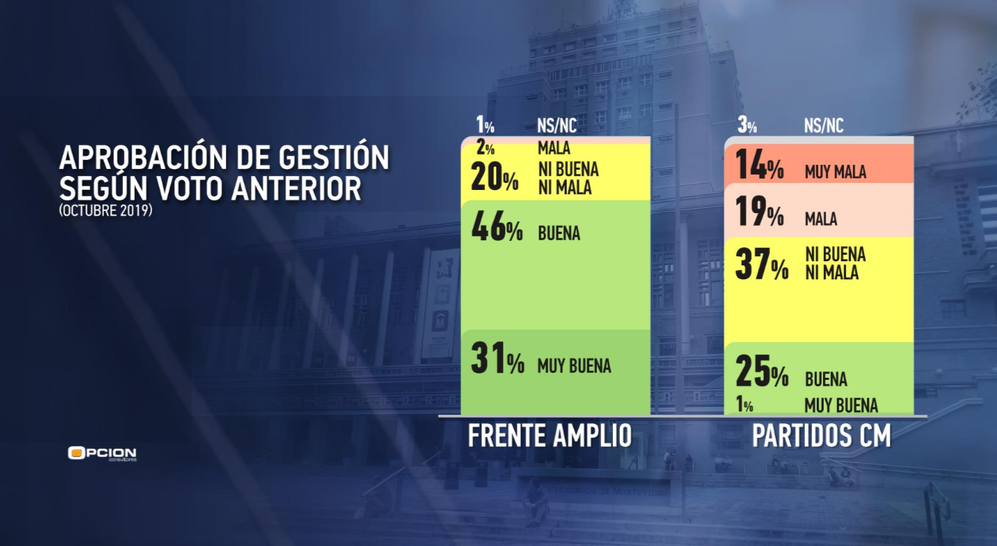 Encuesta Opción Consultores Aprobación por voto anterior