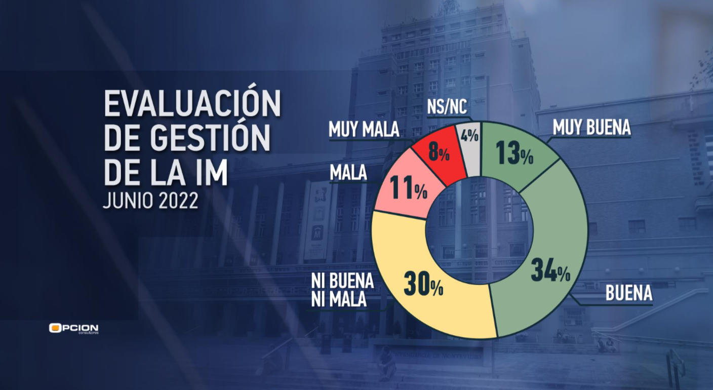 Encuesta Opción Consultores Aprobación junio 2022 Intendencia