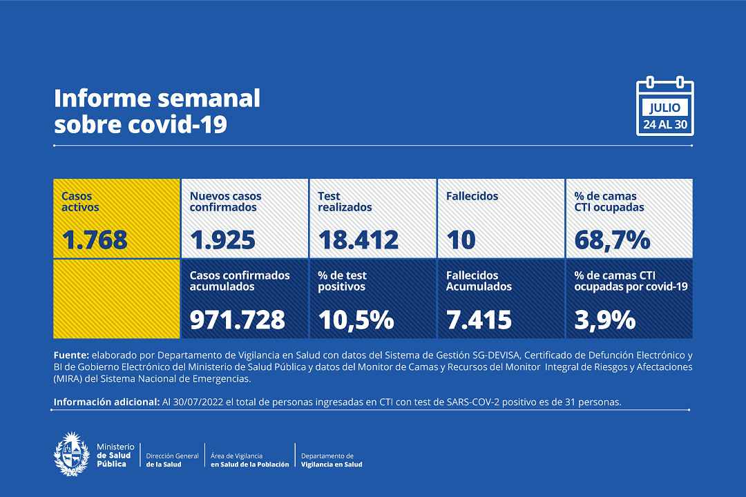 Informe semanal de coronavirus. Foto: MSP