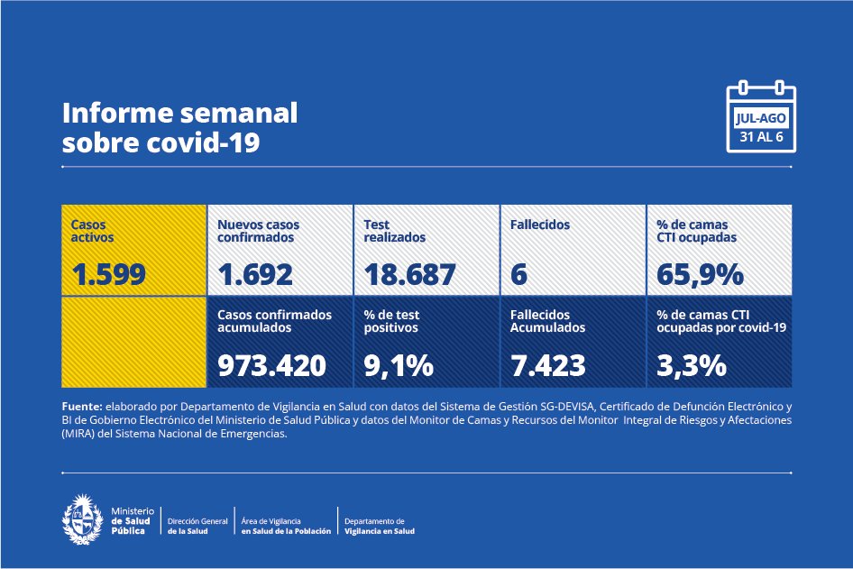 Reporte de coronavirus del 31 de julio al 6 de agosto de 2022