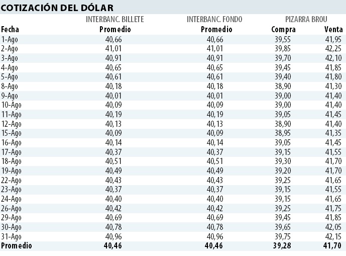 Cotización del dólar.