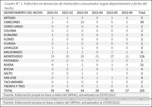 Cifras de homicidios presentadas por Carrera.