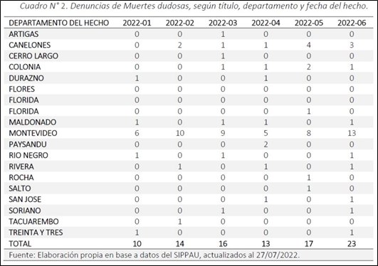 Cifras de muertes dudosas presentadas por Carrera.