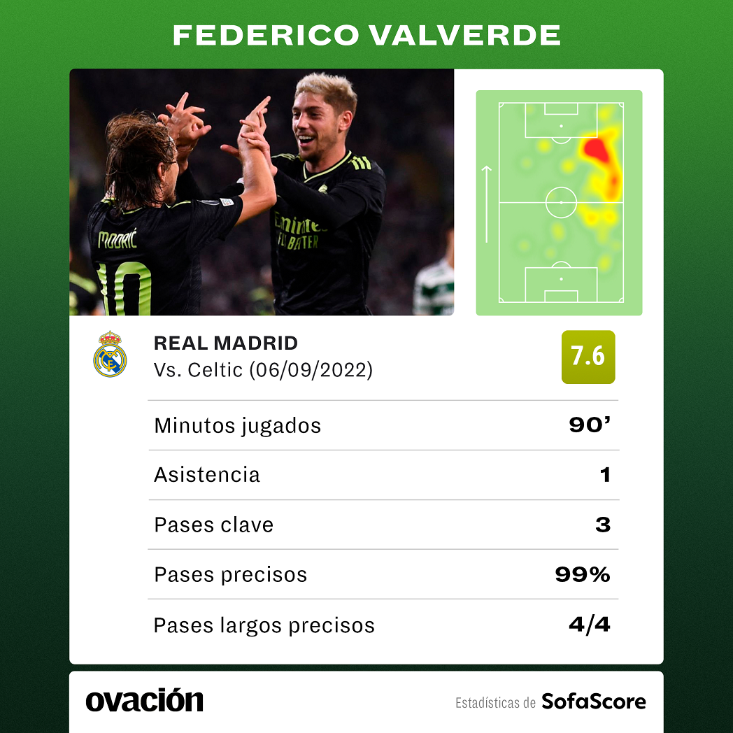 Federico Valverde en las estadísticas de SofaScore.