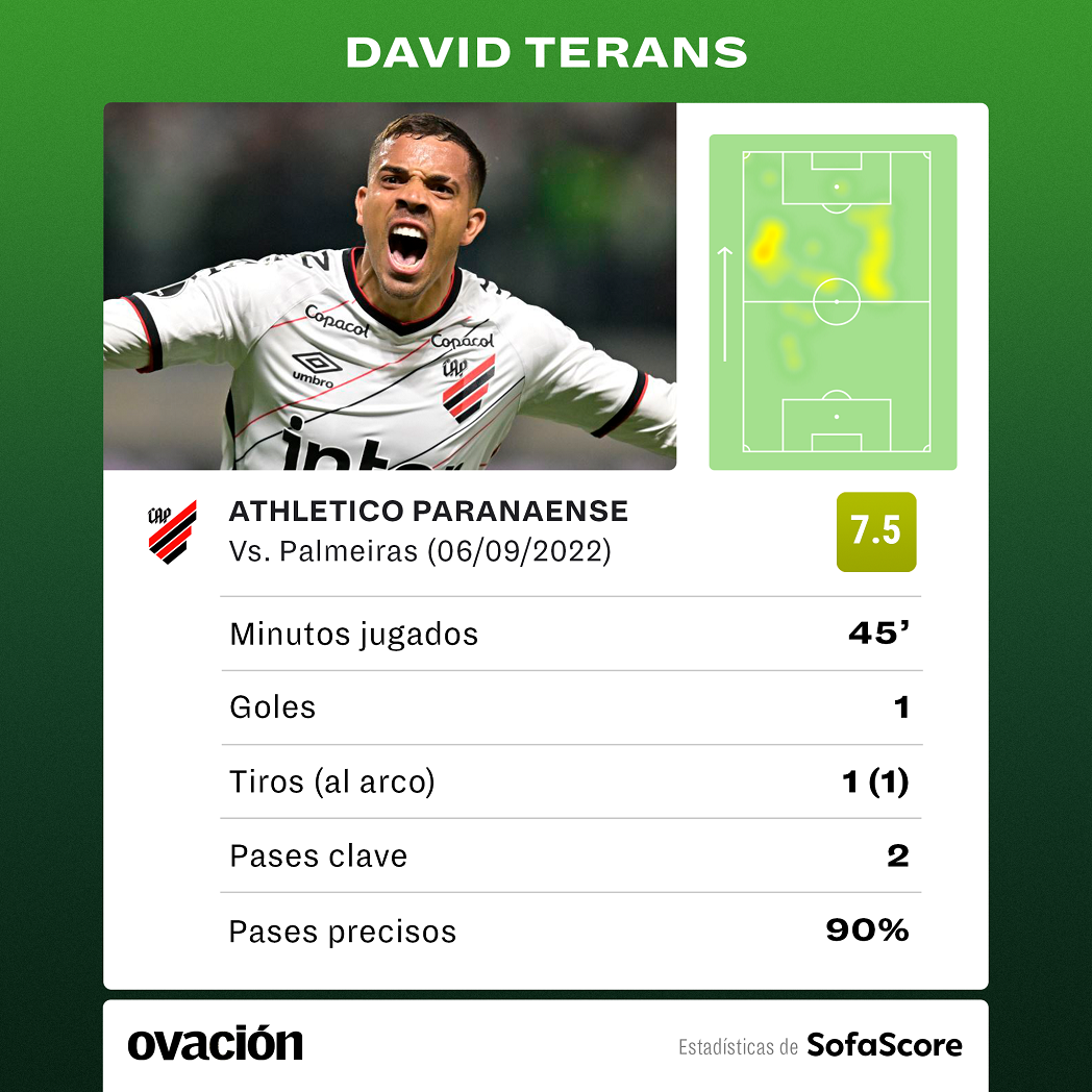 Las estadísticas de David Terans según SofaScore.