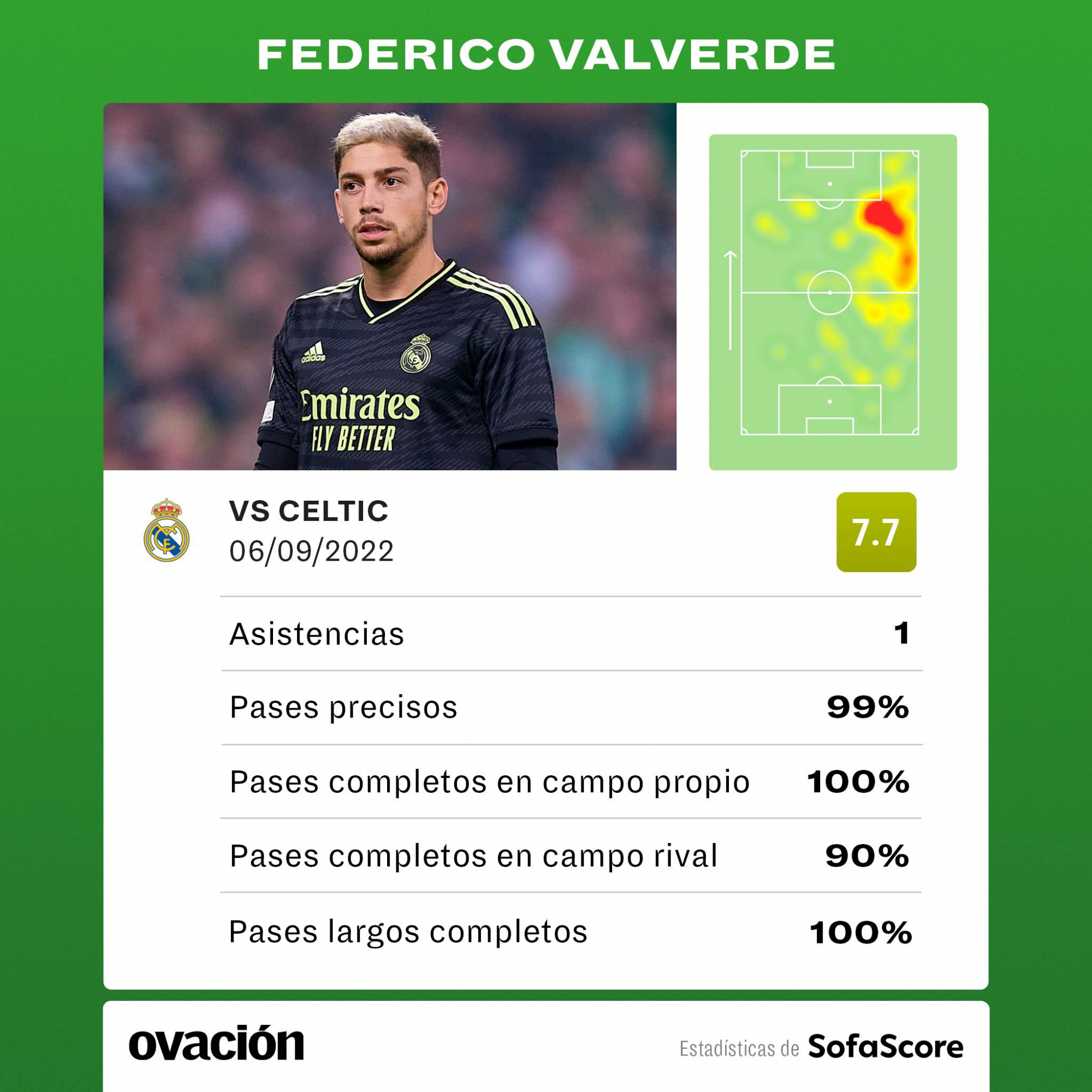 Los números de Federico Valverde ante Celtic, vía SofaScore.