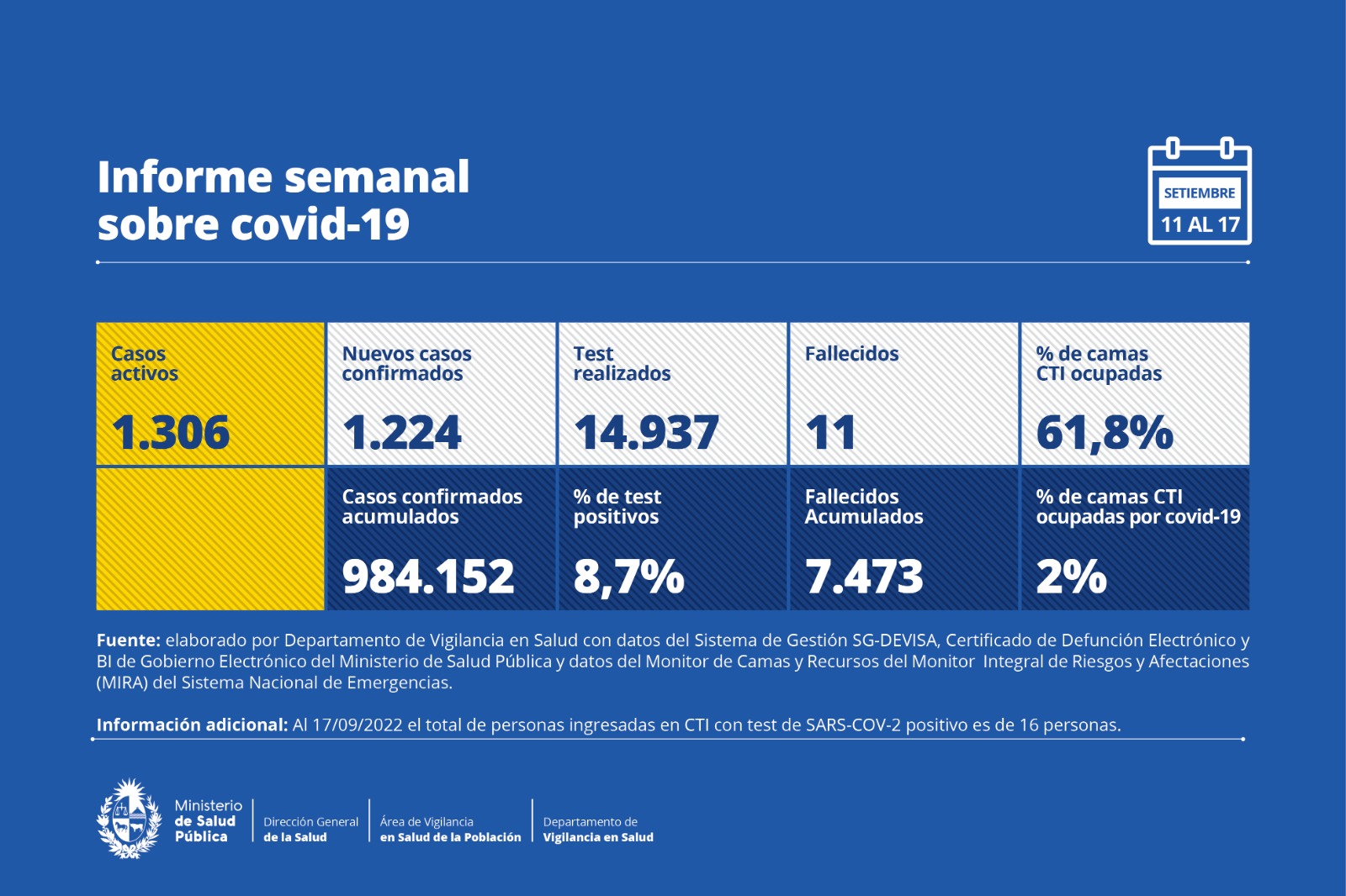 Reporte semanal de covid. Imagen: MSP