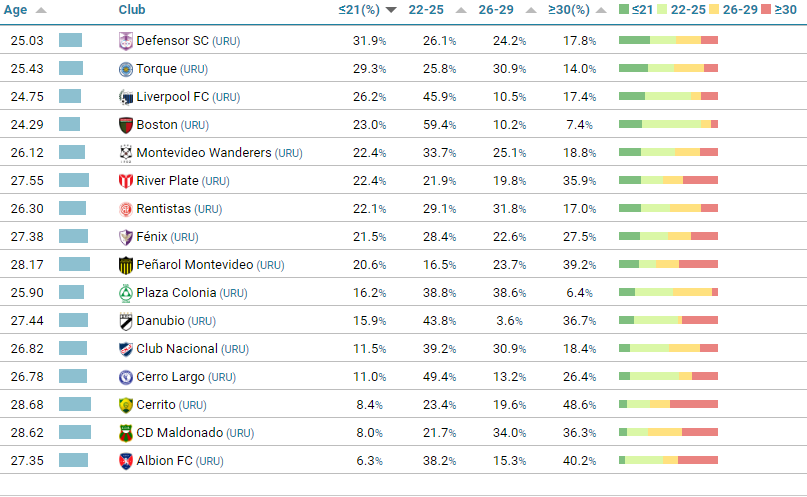 Porcentaje de minutos que son utilizados los Sub 21 por equipo.