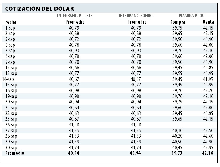 Cotización del dólar.