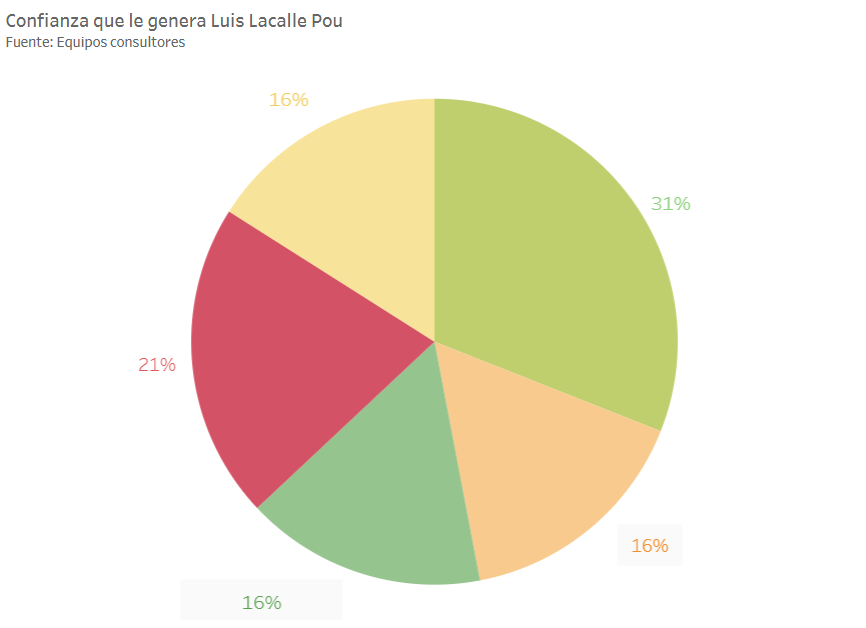 Encuesta de Equipos Consultores sobre la percepción de confianza de los uruguayos a Lacalle Pou