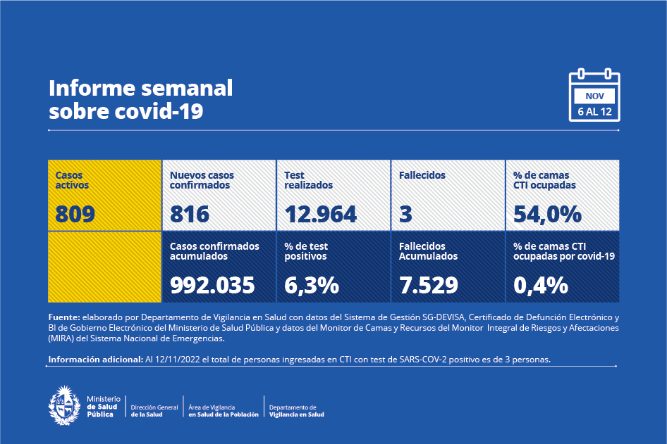 Reporte de coronavirus. Foto: @MSPUruguay