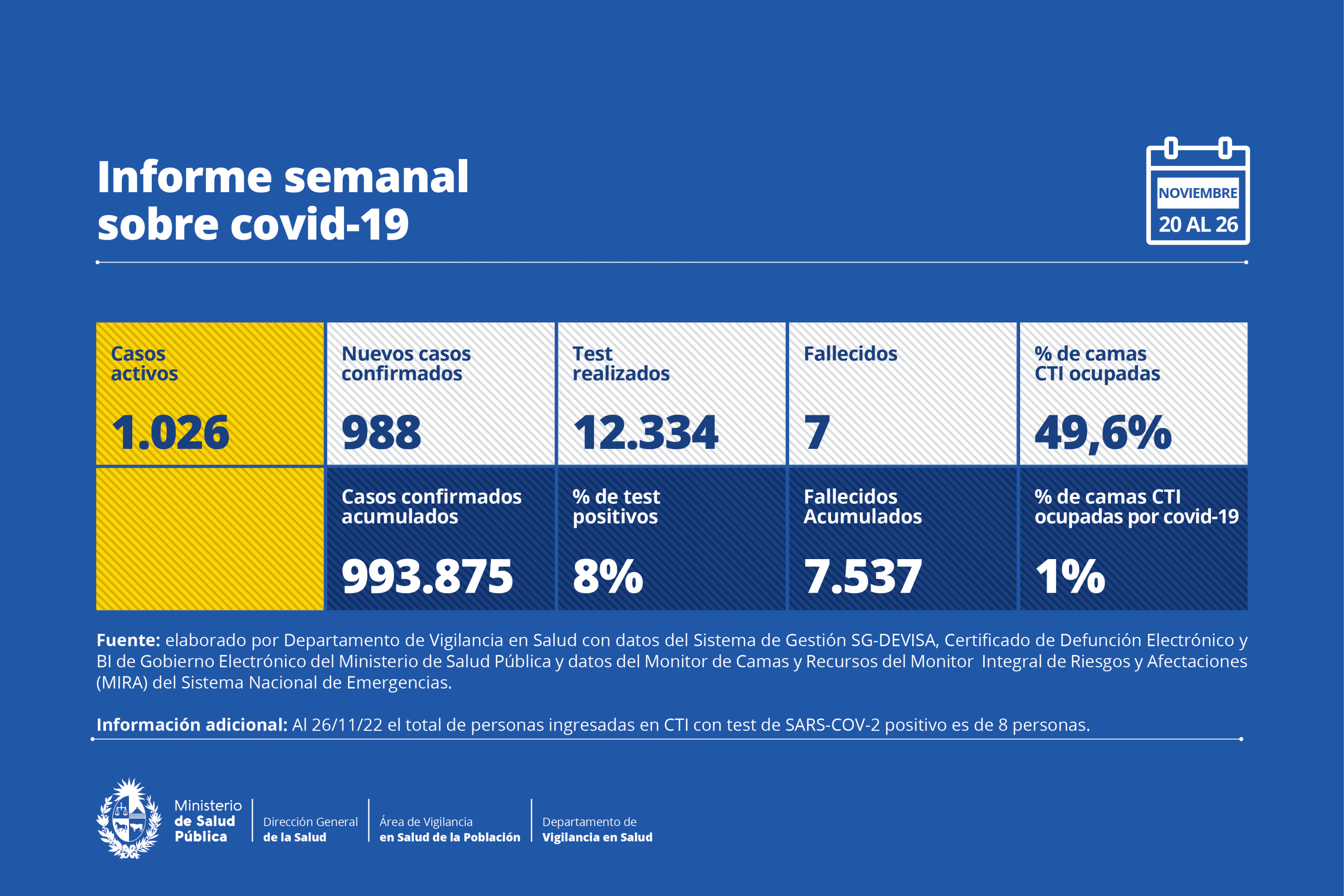 Reporte semanal de covid. Foto: @MSPUruguay