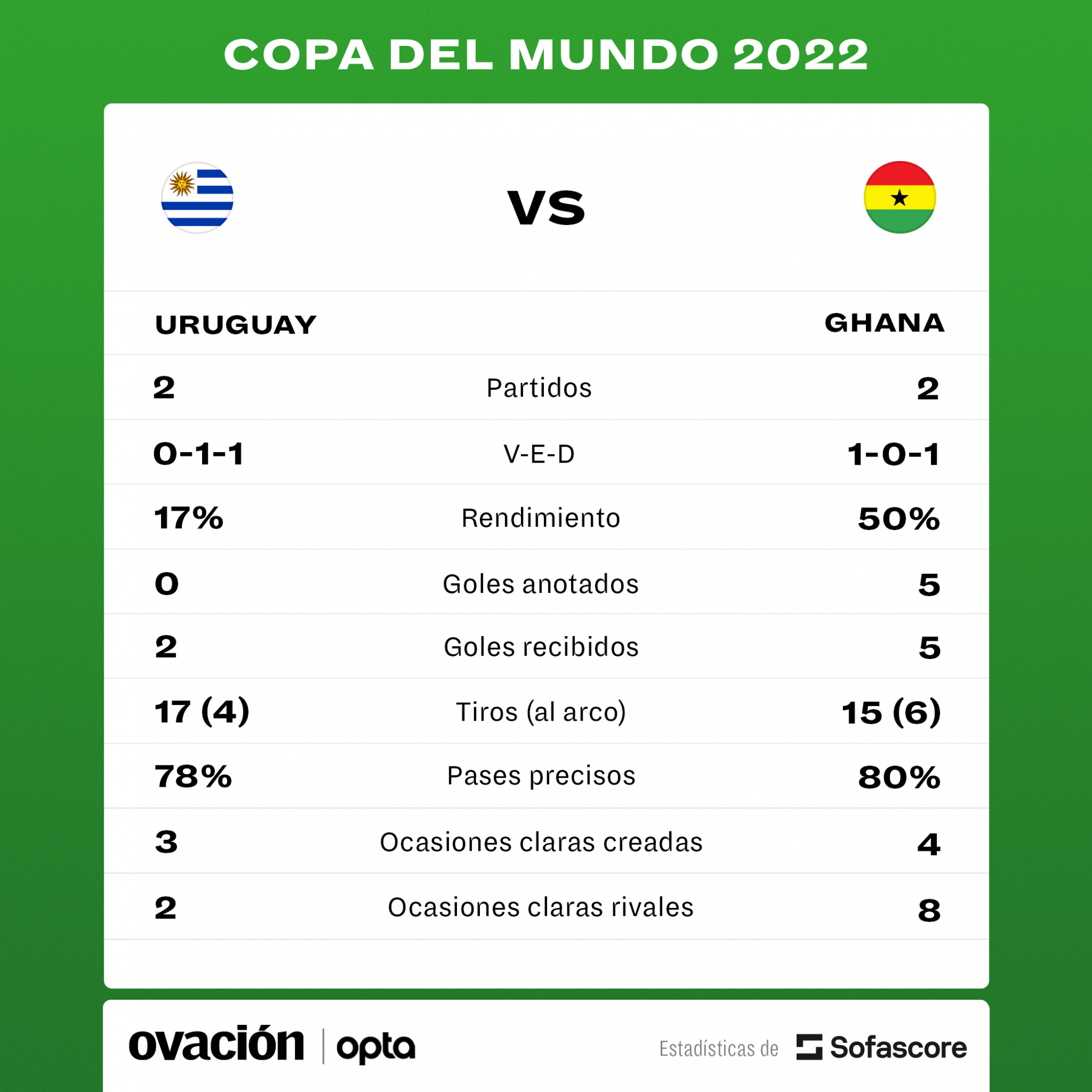 Uruguay-Ghana en este Mundial. Placa: SofaScore