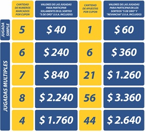 Tabla de jugadas de 5 de Oro
